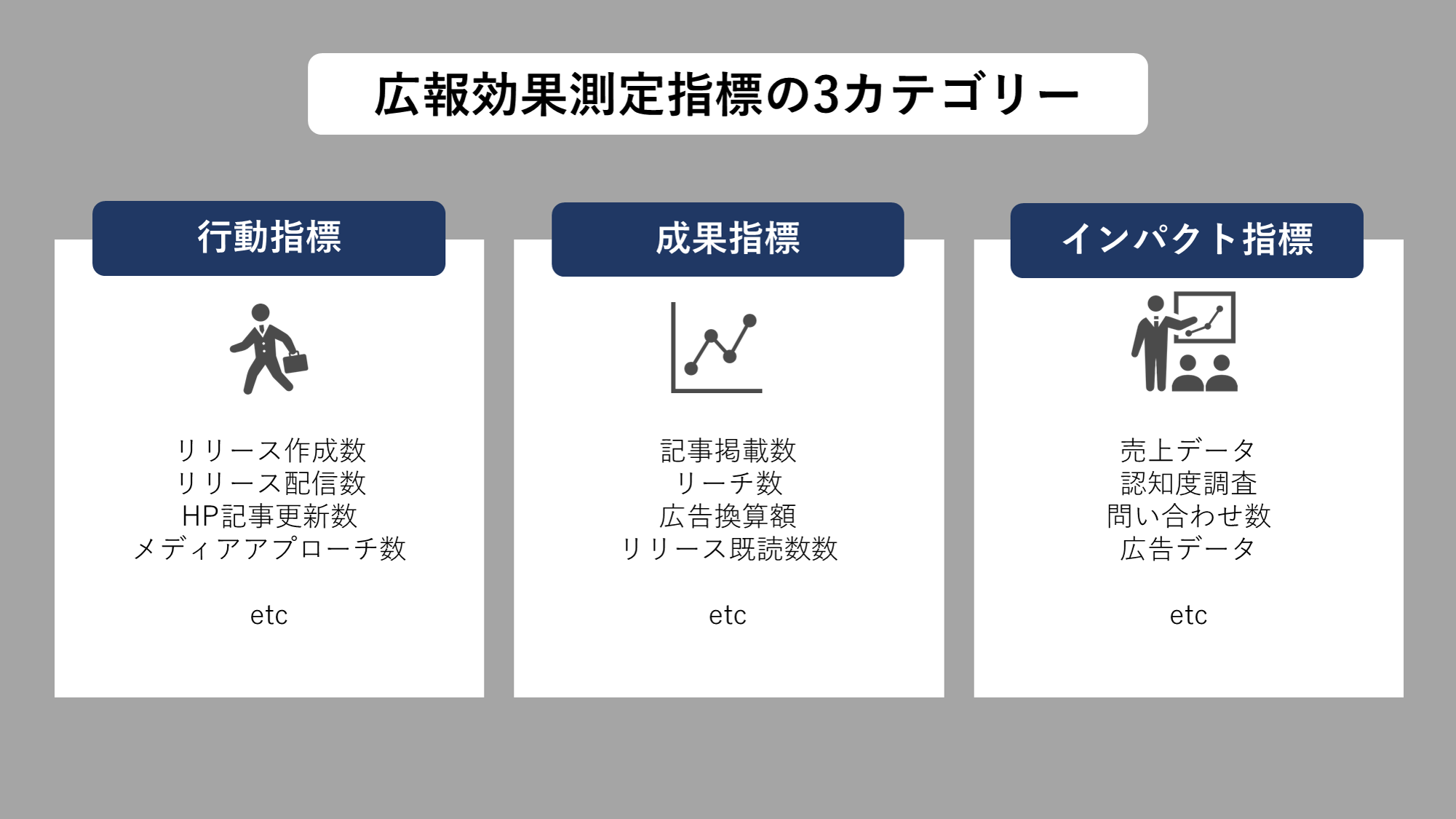 広報効果測定指標の3つのカテゴリ