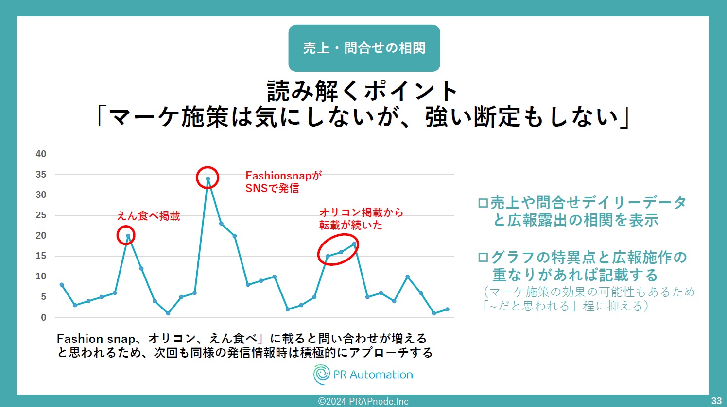 売上・問合せの相関関係を読み解くポイント