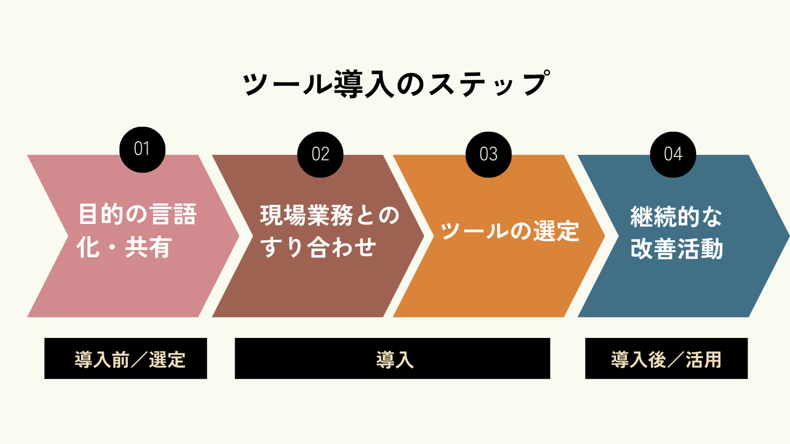 ツール導入の４ステップ