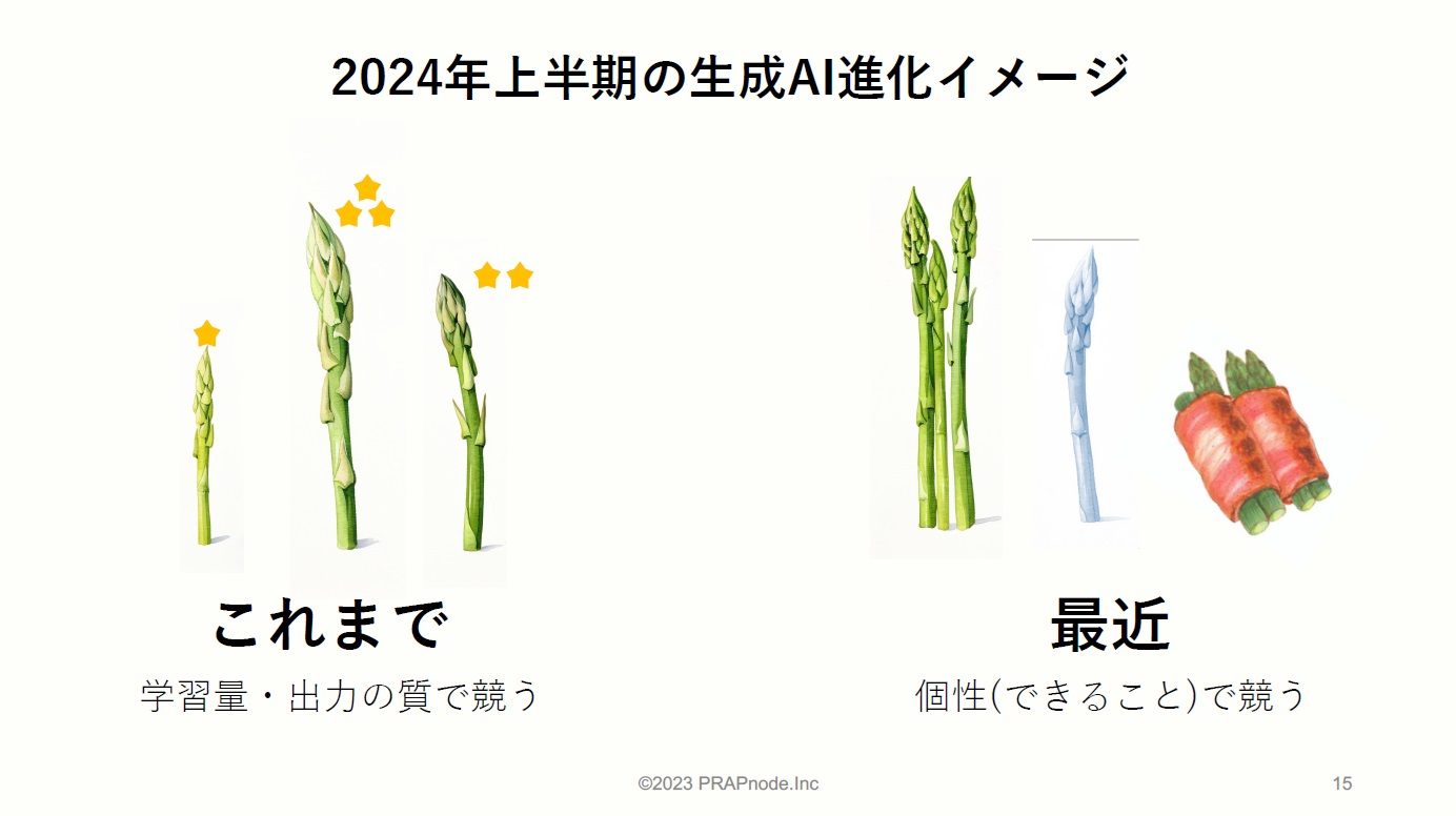 2024年上半期の生成AI進化イメージ