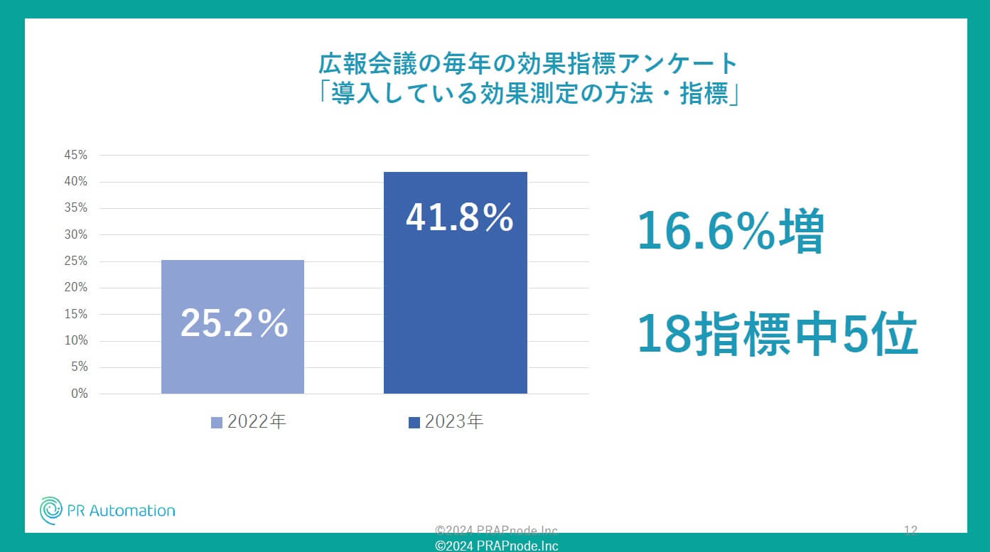 広報会議によるアンケート「導入している効果測定の方法・指標」