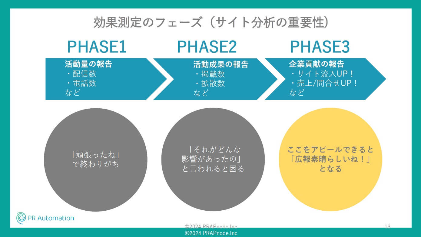 効果測定のフェーズ（サイト分析の重要性）