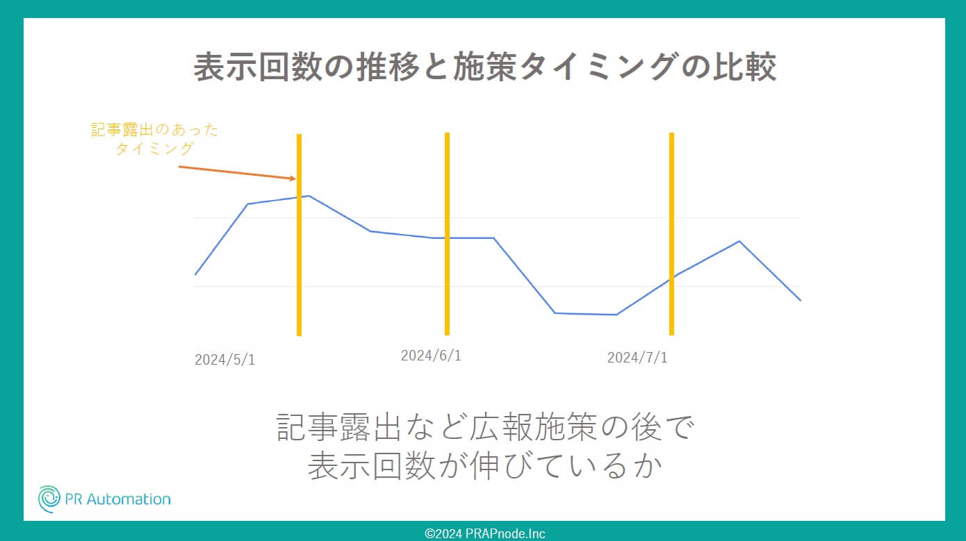 表示回数の推移と施策タイミングの比較