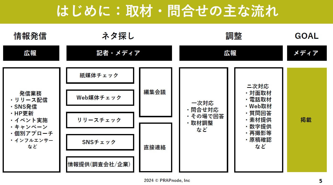 1. 広報からの情報発信（リリース配信、SNS発信、HP更新など）
2. メディアによる情報キャッチ（紙媒体、Web媒体、SNSなど）
3. 編集会議での検討
4. 記者からの直接連絡
5. 一次対応（問合せ対応、その場での回答、取材調整など）
6. 二次対応（対面取材、電話取材、Web取材、質問回答、素材提供など）
7. 掲載・放送
