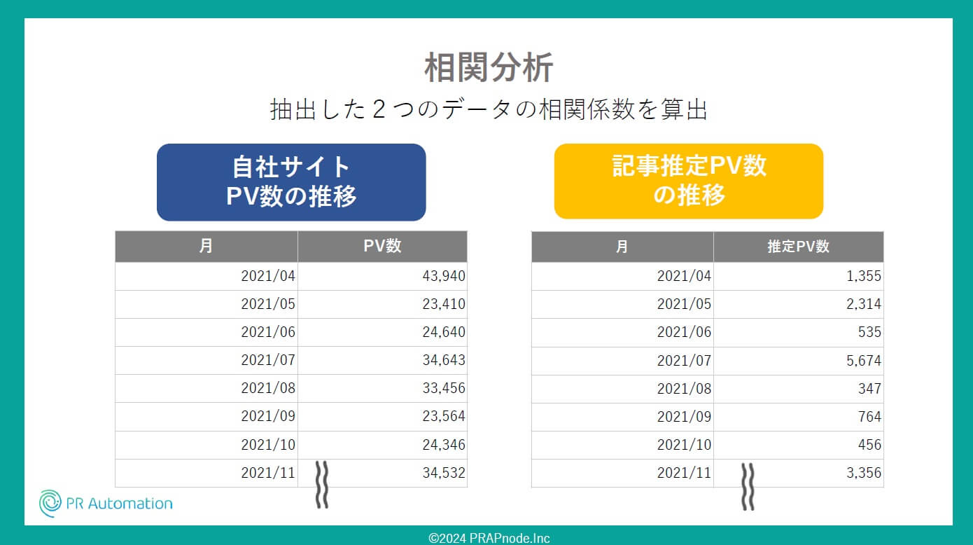 自社サイトPV数の推移、記事推定PV数の推移の相関分析