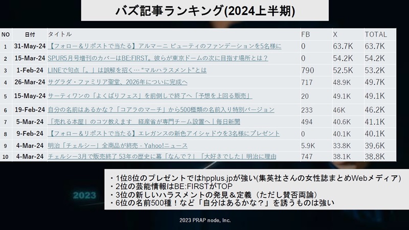 【広報】2024上半期、SNSで記事った企業のバズ記事ランキング